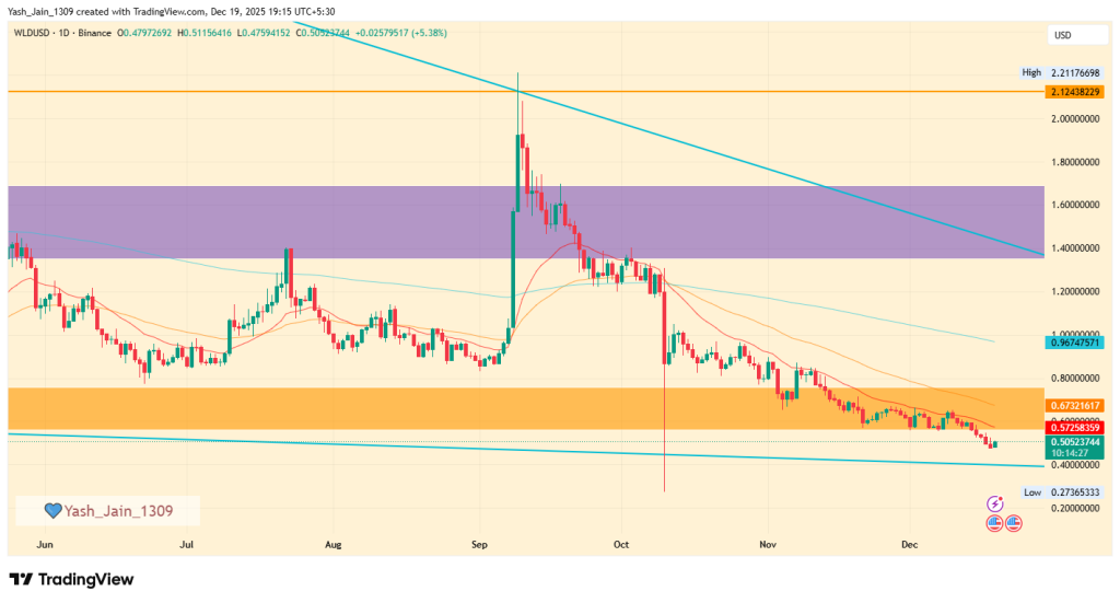 WLD Price Target December 2025