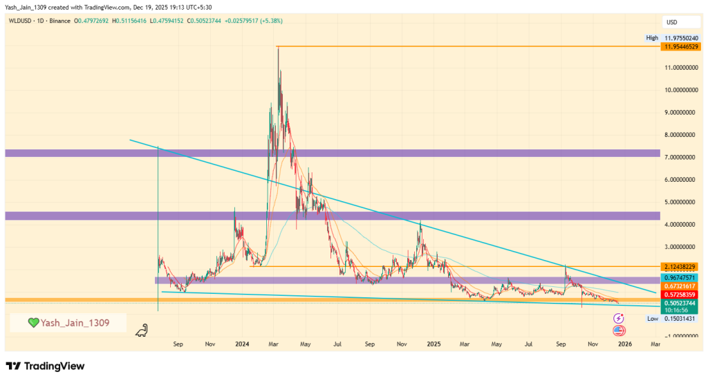 Worldcoin price prediction 2026