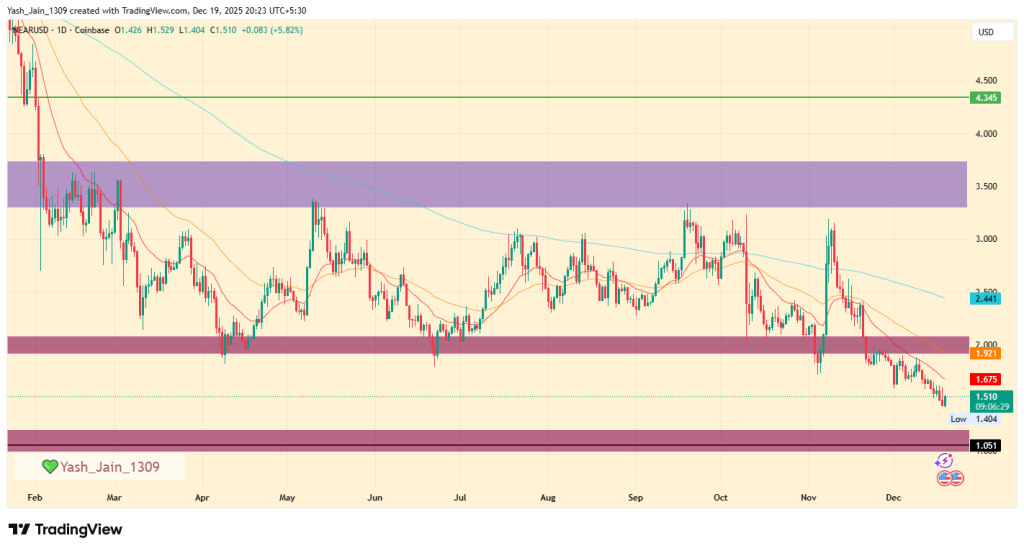 NEAR Price Targets December 2025