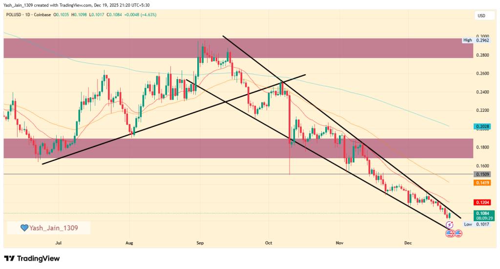 Polygon Price Prediction December 2025