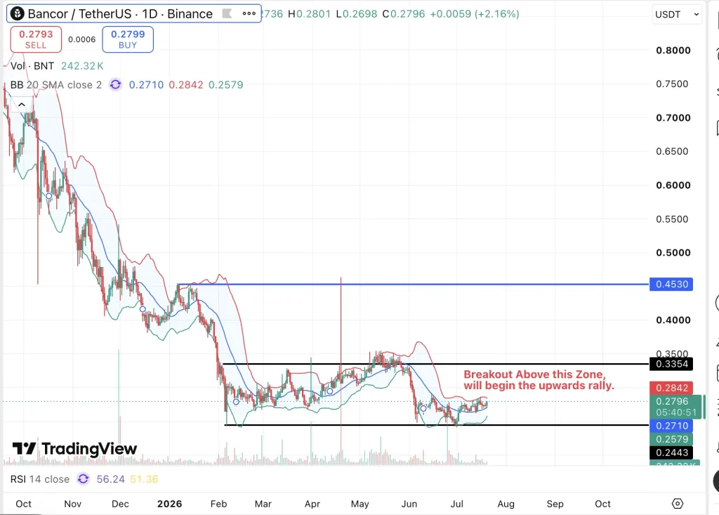 Bancor BNT Price chart