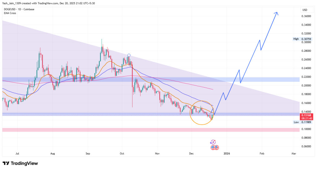 Dogecoin Price Prediction 2026
