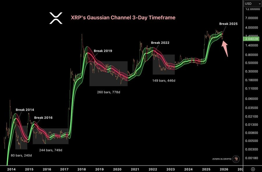 xrp 3 days Gaussian channel