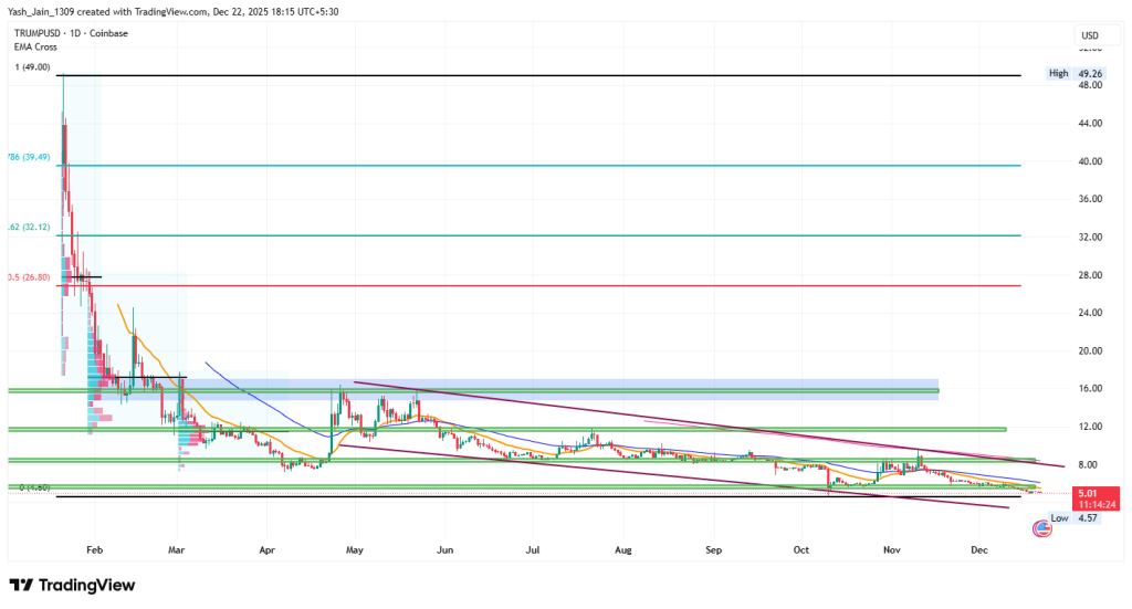 TRUMP Price Analysis 2025