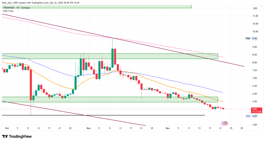 Trump Price Forecast December 2025