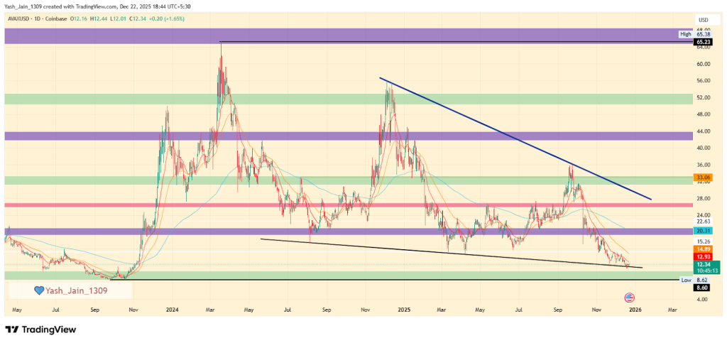 Avalanche Price Prediction December 2025