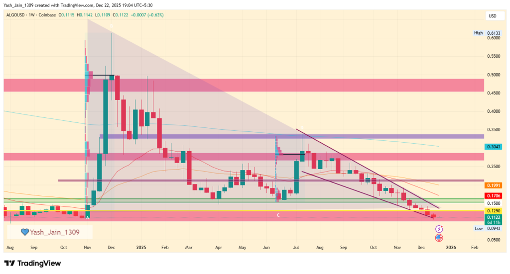 Algorand Price Analysis 2025