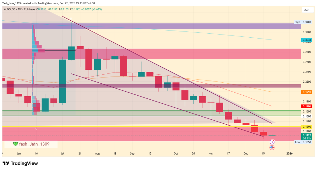 Algorand Price Prediction December 2025