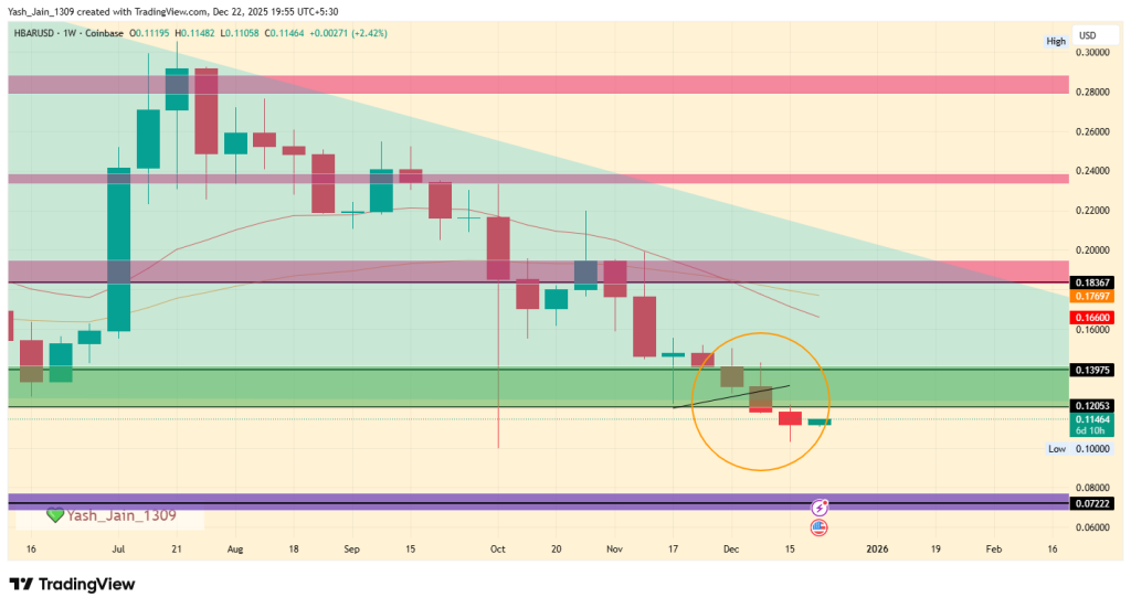 Hedera Price Prediction December 2025