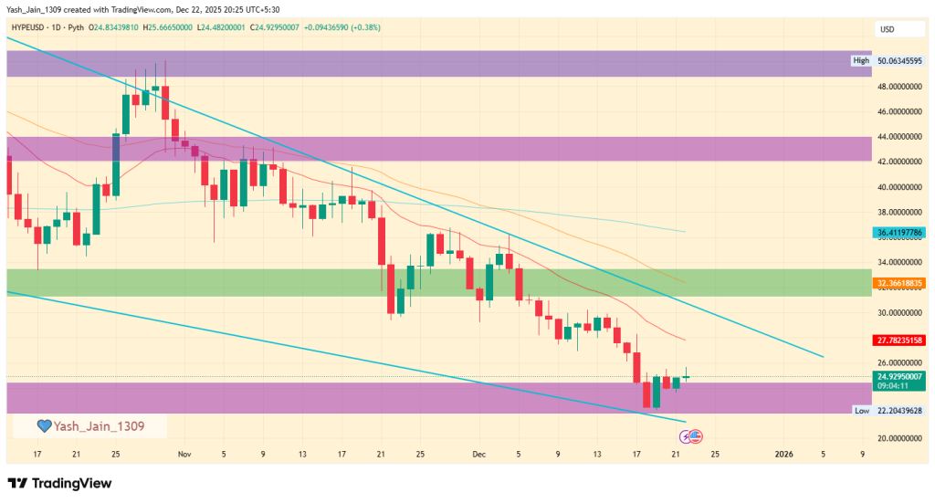 HYPE Price Targets December 2025