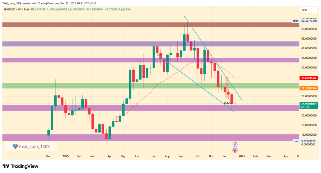 Hyperliquid Price Analysis 2025