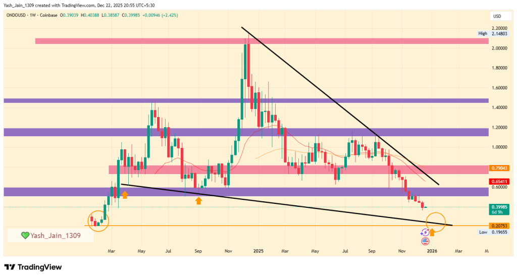 ONDO Price Analysis 2025