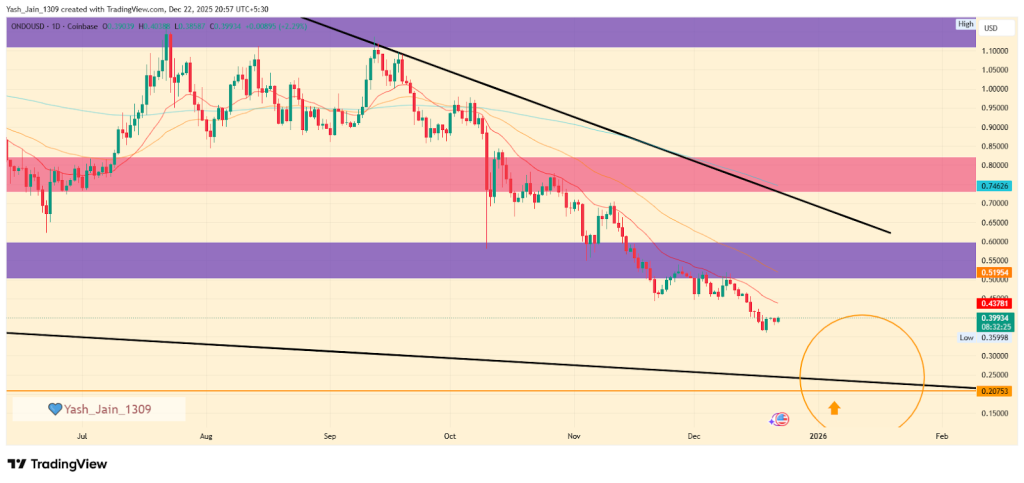 ONDO Price Prediction December 2025