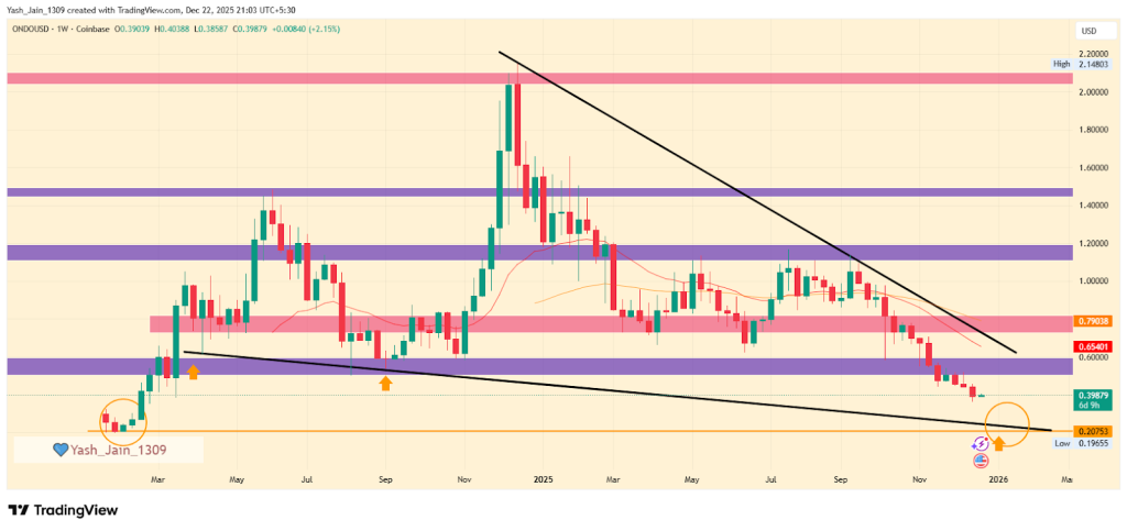 ONDO Price Prediction 2026