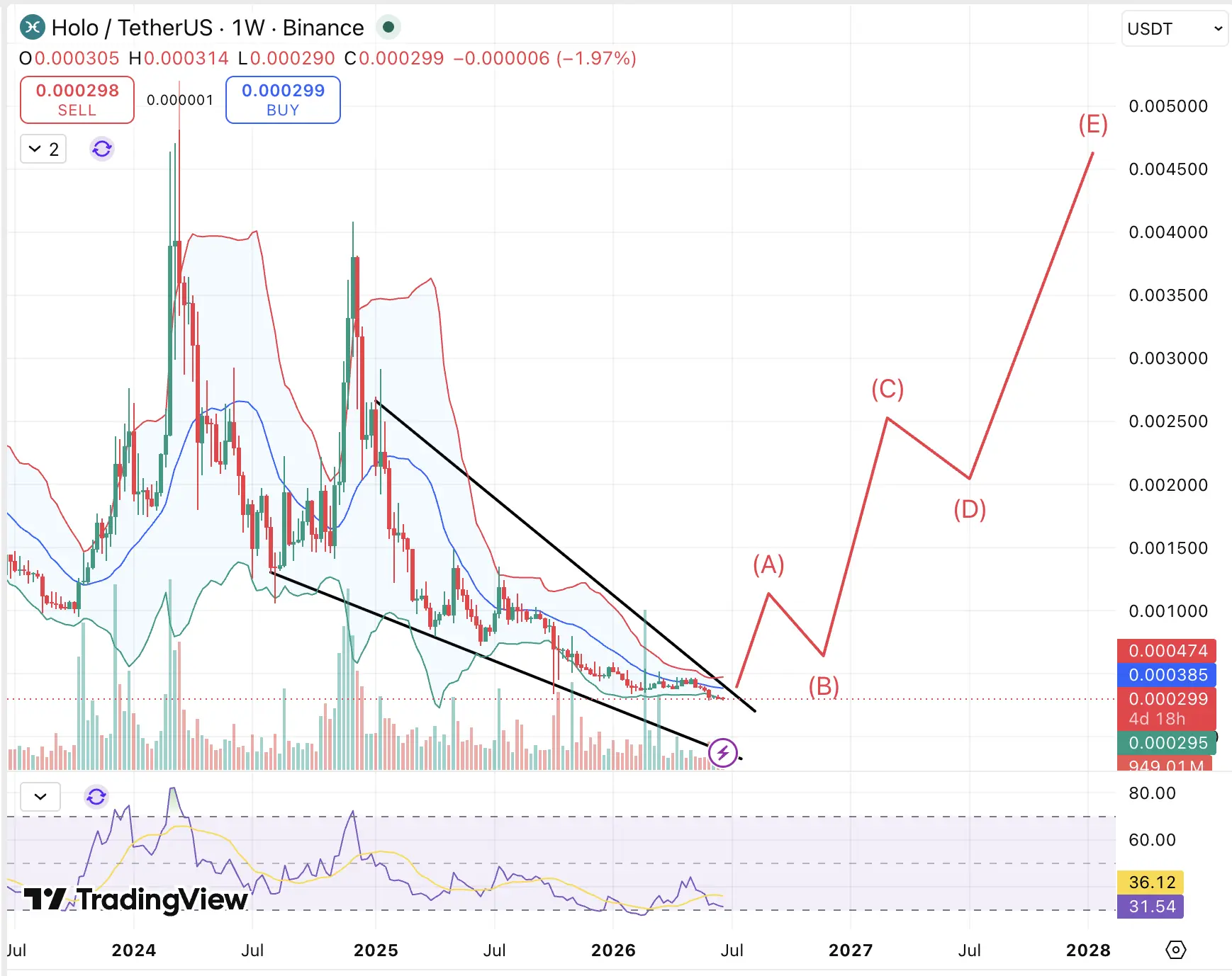 holo hot price chart