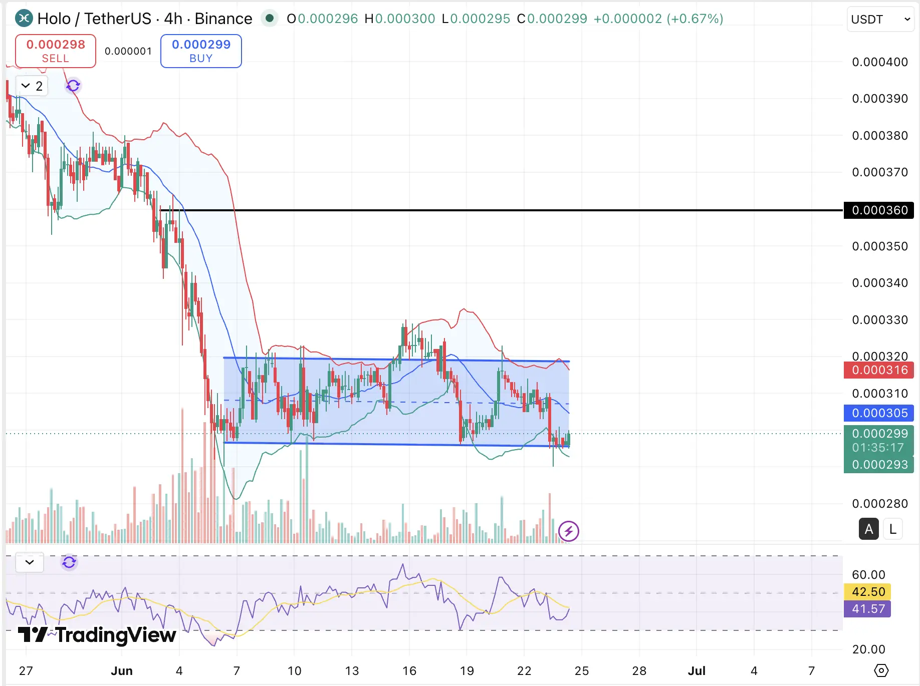 holo hot july price chart