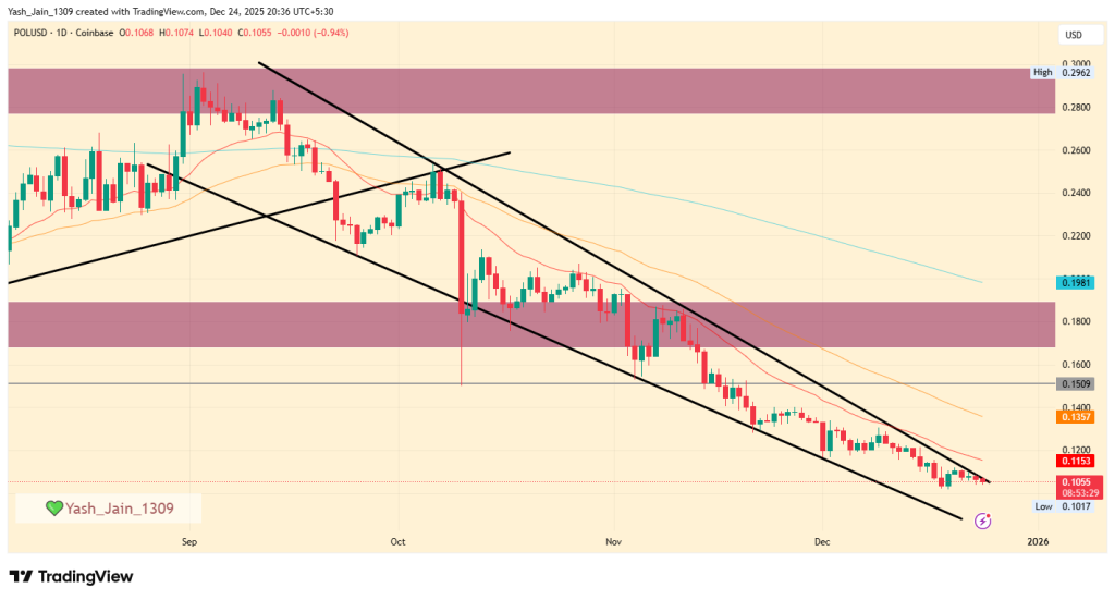 Polygon Price Prediction December 2025