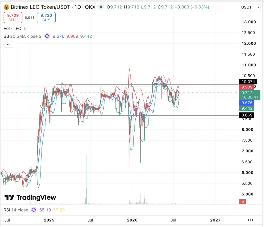 
LEO price chart