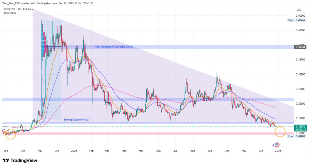 Dogecoin Price Prediction December 2025
