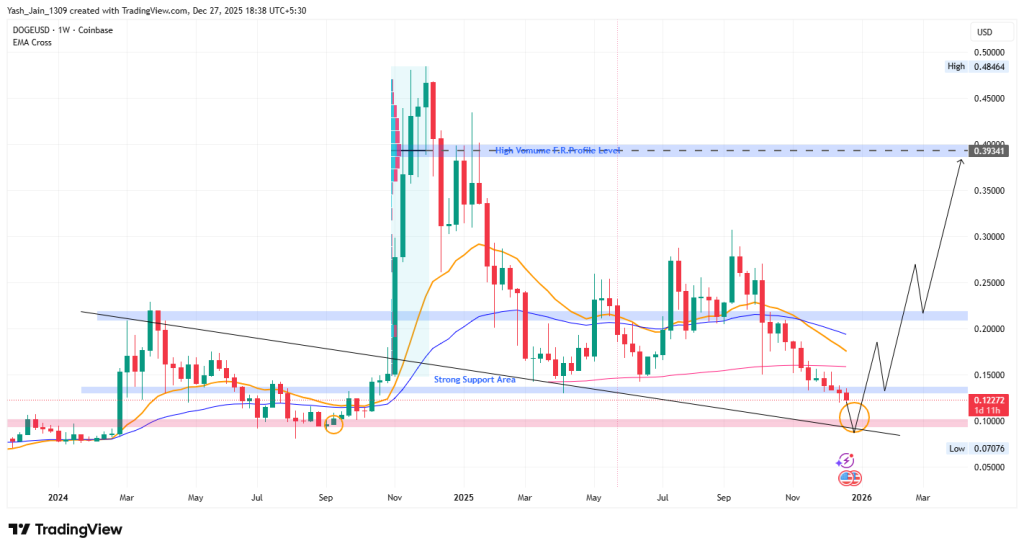 Dogecoin Price Prediction 2026