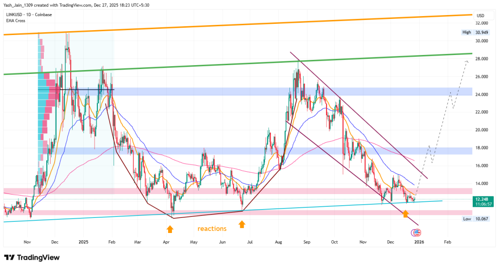 Chainlink Price Prediction December 2025