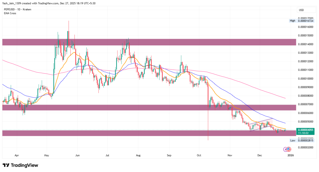 PEPE Price Prediction December 2025