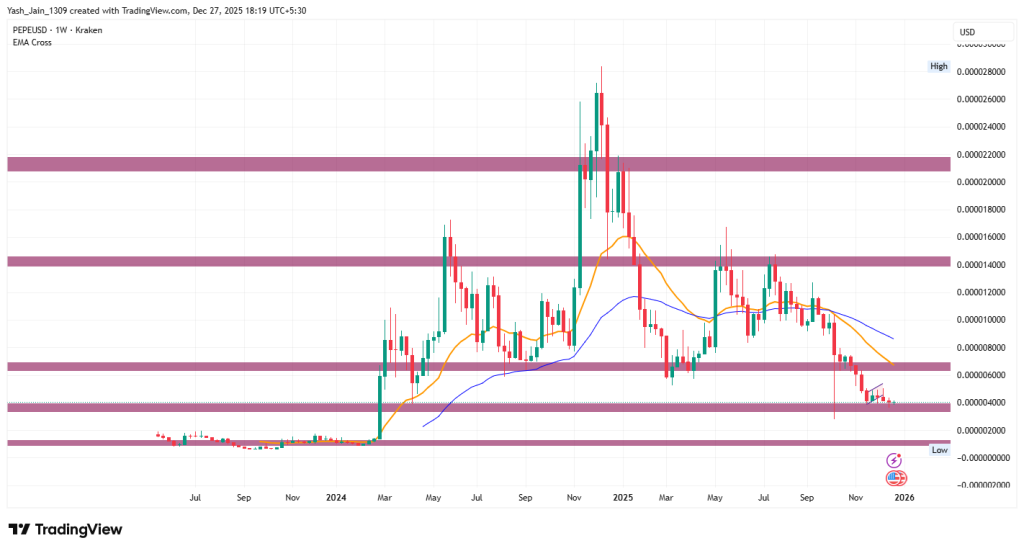 PEPE Price Analysis 2025