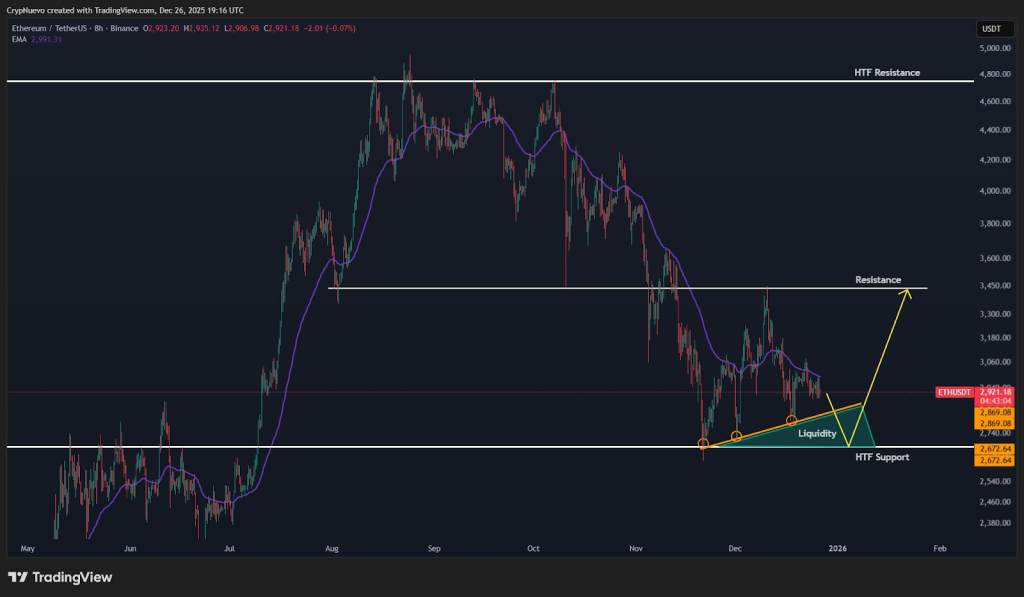 ETH Volatility Expected as Structure Tightens