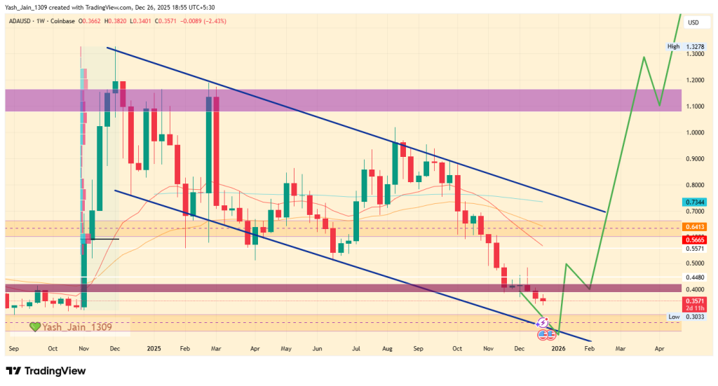 Cardano Price Analysis 2025