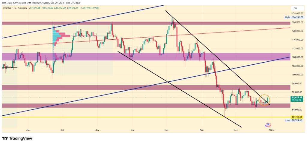 How Was Bitcoin Price in December 2025