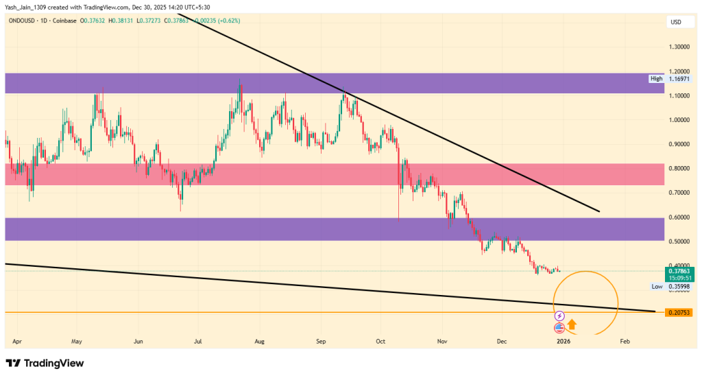 ONDO Price Prediction 2025