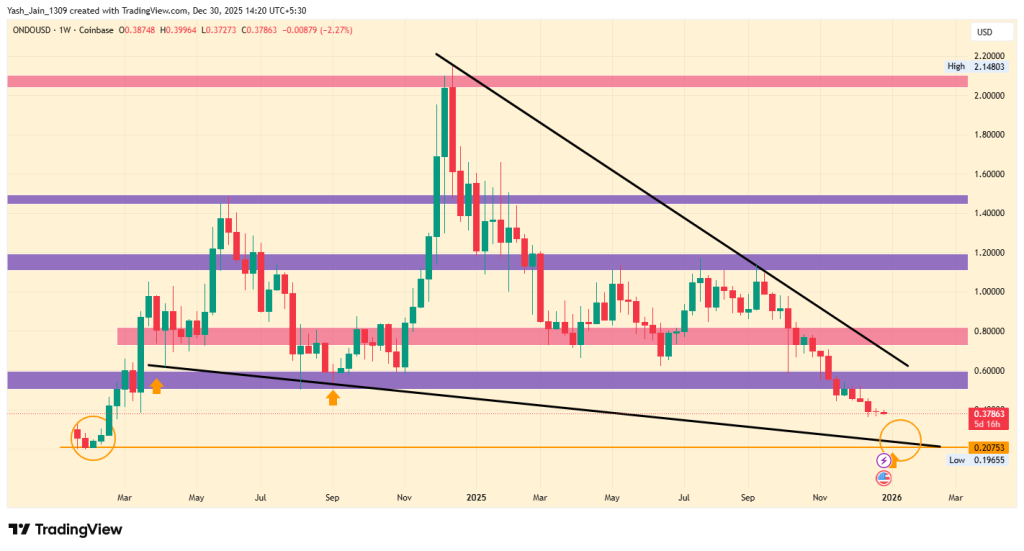 ONDO Price Prediction 2026