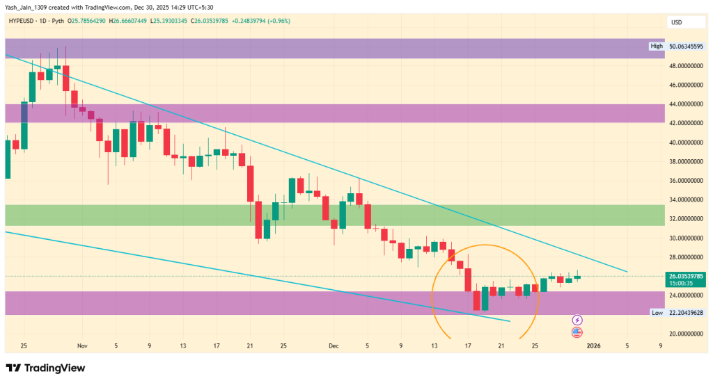 HYPE Price December 2025