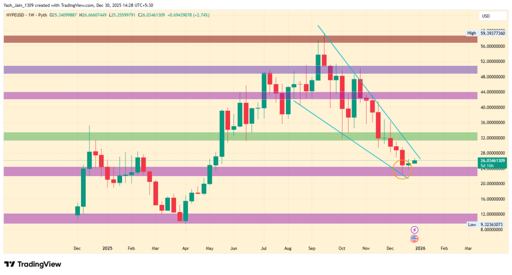 HYPE Price Analysis 2025