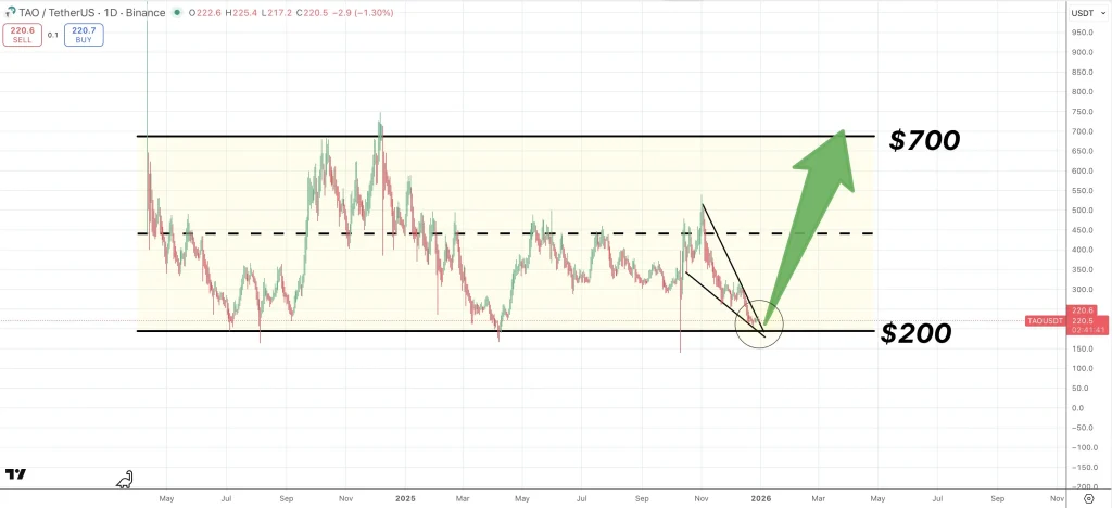 TAO price