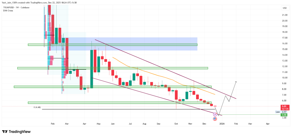 Trump Price Prediction 2026