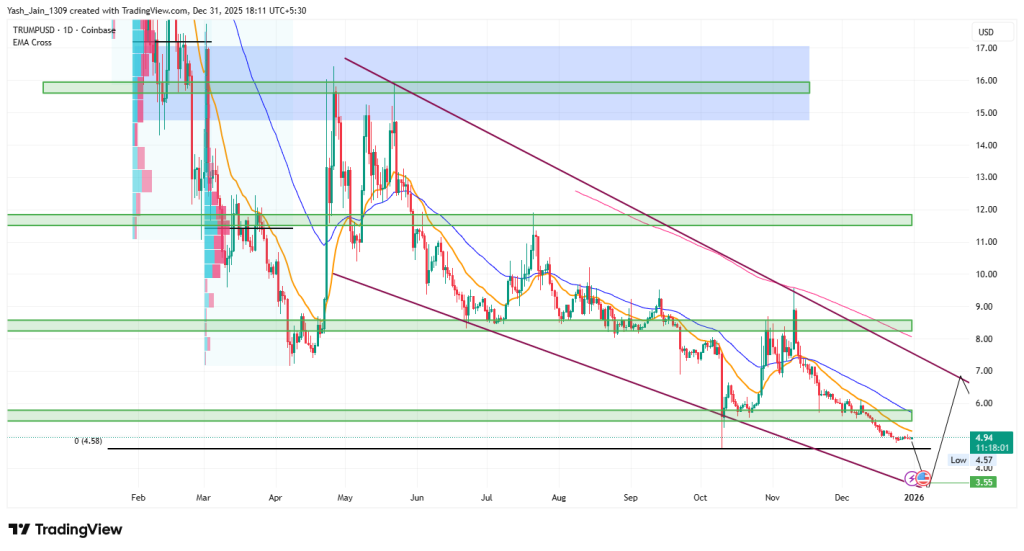 TRUMP Price Analysis 2025