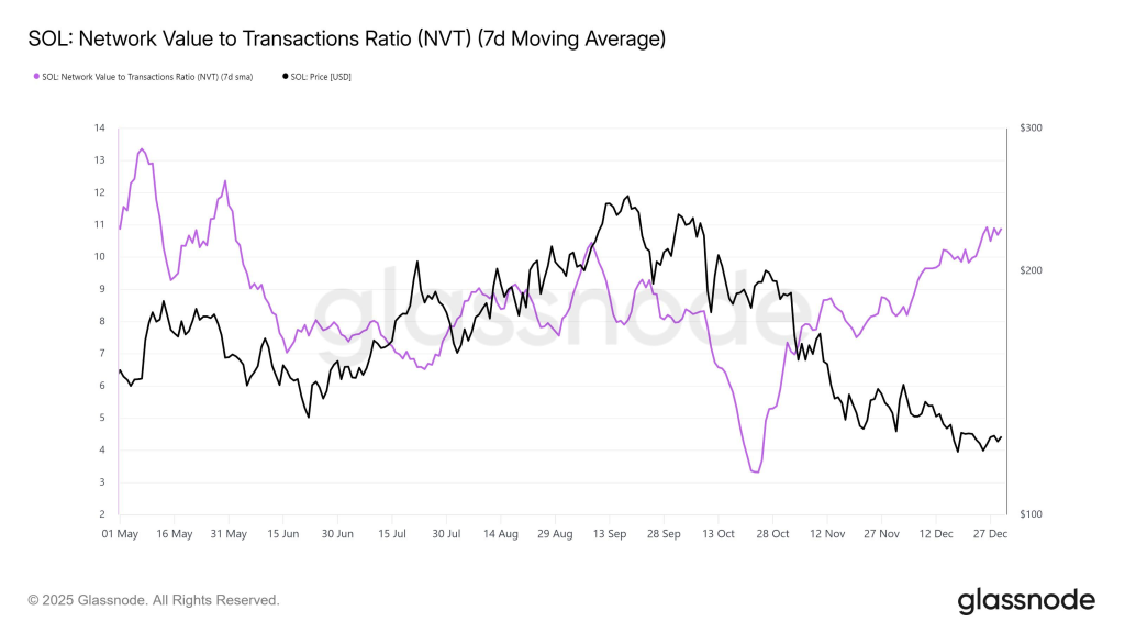 SOL NVT Ratio