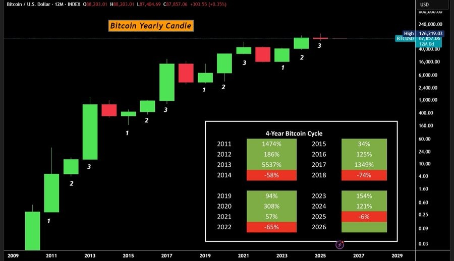 bitcoin yearly chart