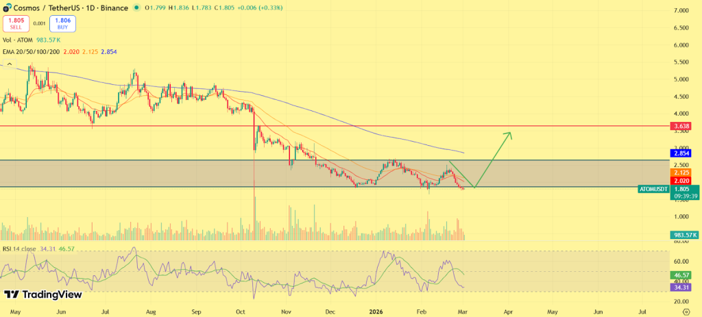 Cosmos (ATOM) Price Prediction 2026