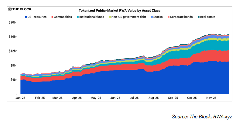 Tokenized Public Market RWA Value By Asset Class