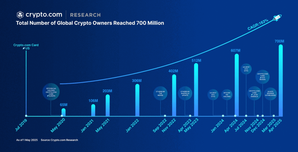 Global Crypto Adoption in 2025
