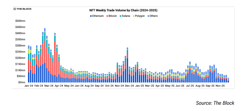 NFT Weekly Trade Voulme