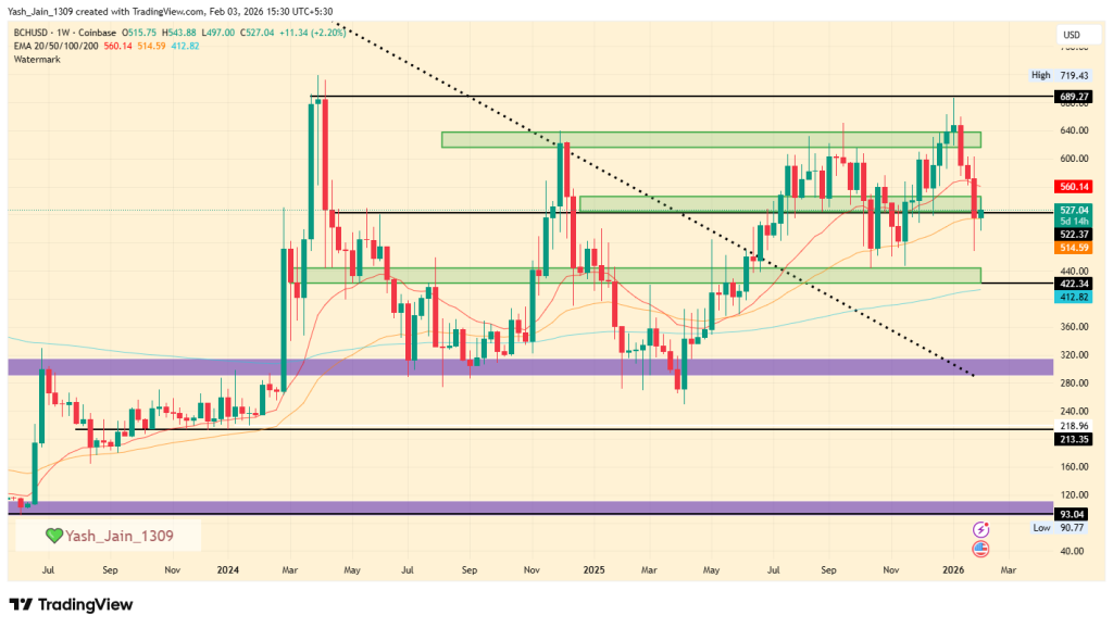 BCH price prediction February 2026