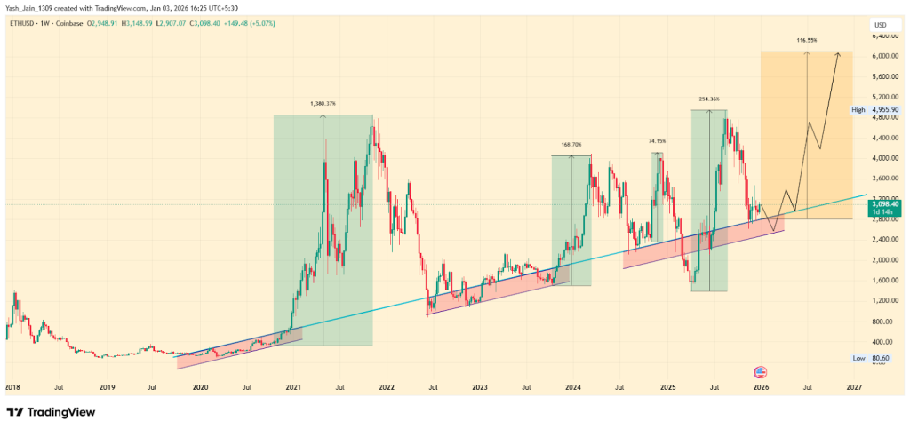 Ethereum price prediction 2026