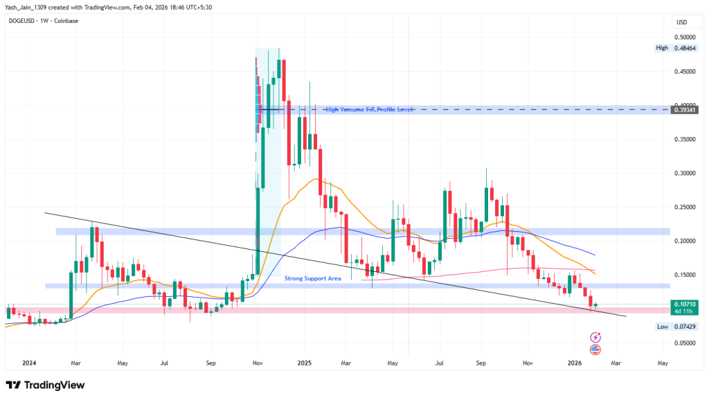 Dogecoin Price Prediction 2026