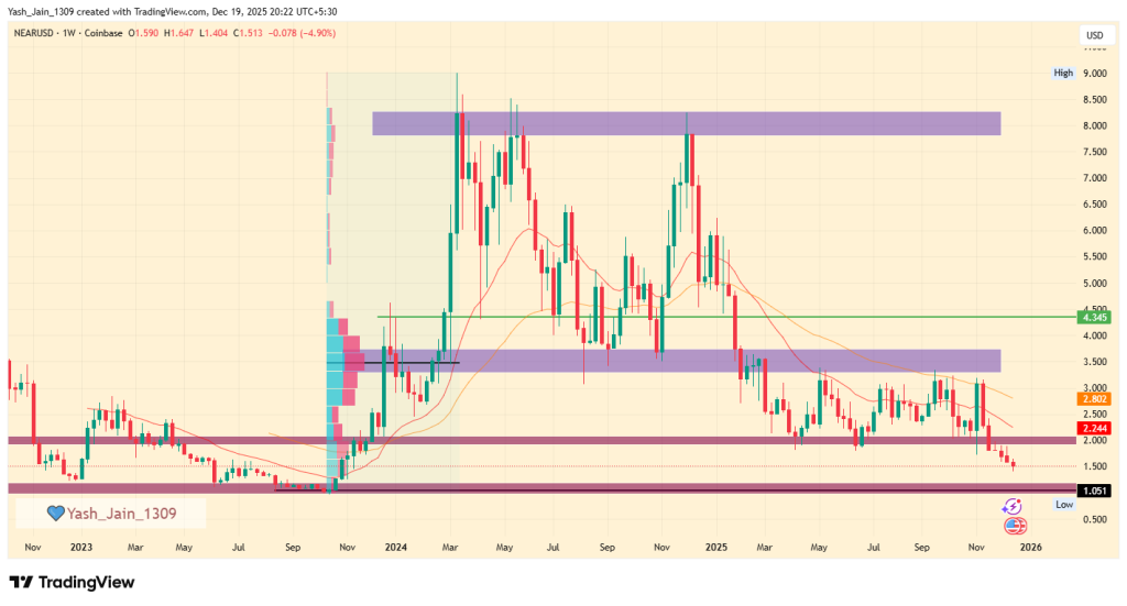 NEAR Price Analysis 2024-2025