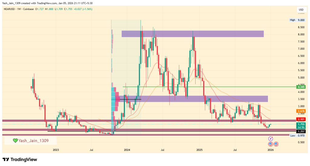 NEAR Price Prediction 2026