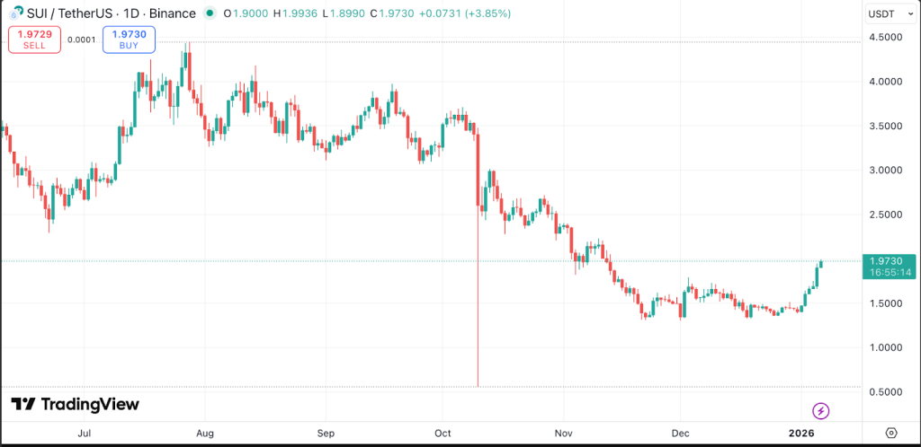 SUI Price Action Remains Bullish on Daily Chart