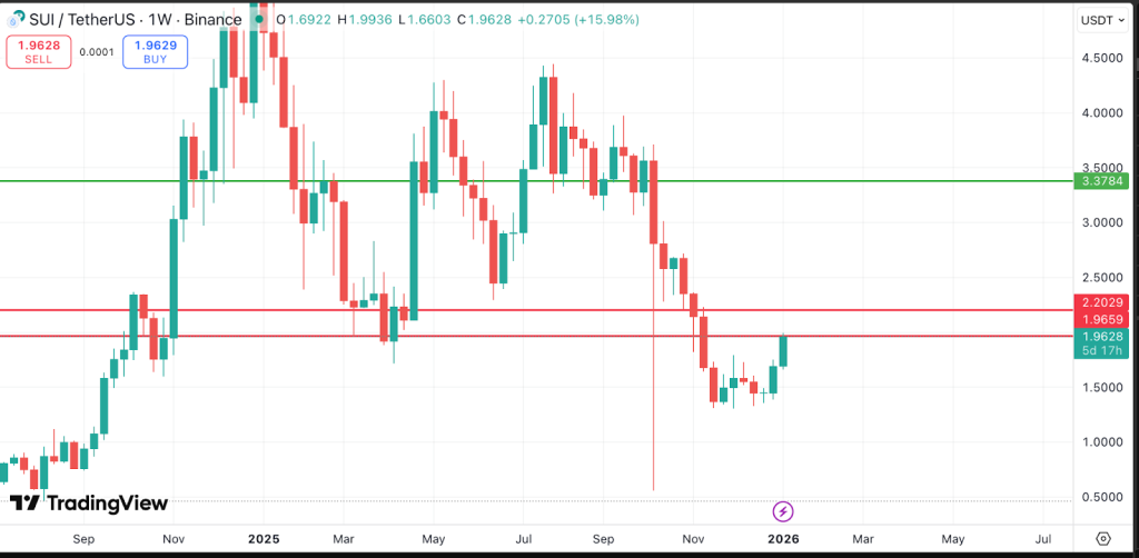 SUI Price Prediction